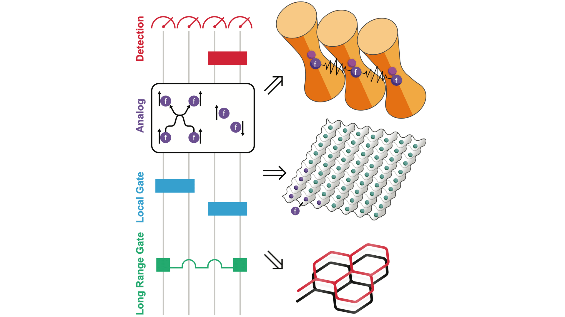 Scientific schematic links detection, analog, local-gate and long-range-gate signals to orange molecular units, a lattice, and ring structures.