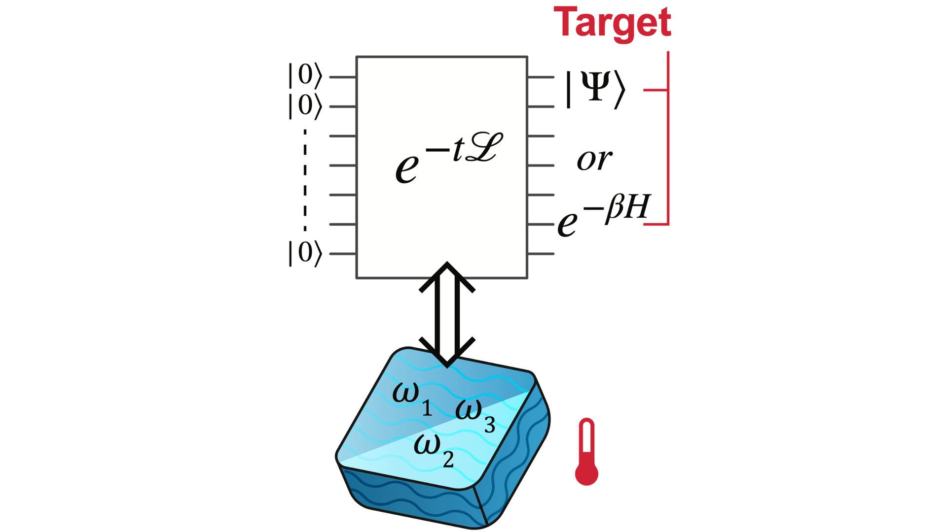 Quantum circuit schematic: a block e^-tL maps |0⟩ inputs to target |Ψ⟩ or e^-βH, linked to a blue tensor with couplings ω1, ω2, ω3.