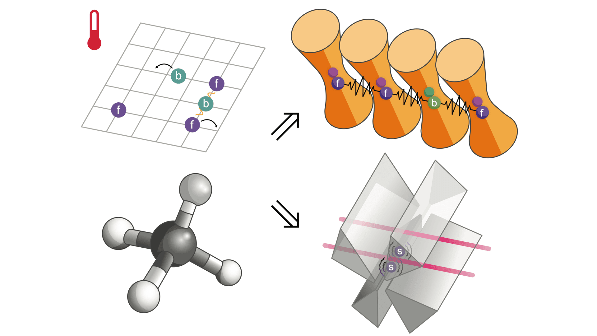 Technical scientific illustration shows a lattice diagram, ball-and-stick molecule, orange filament structures, and a crystal model linked by arrows.